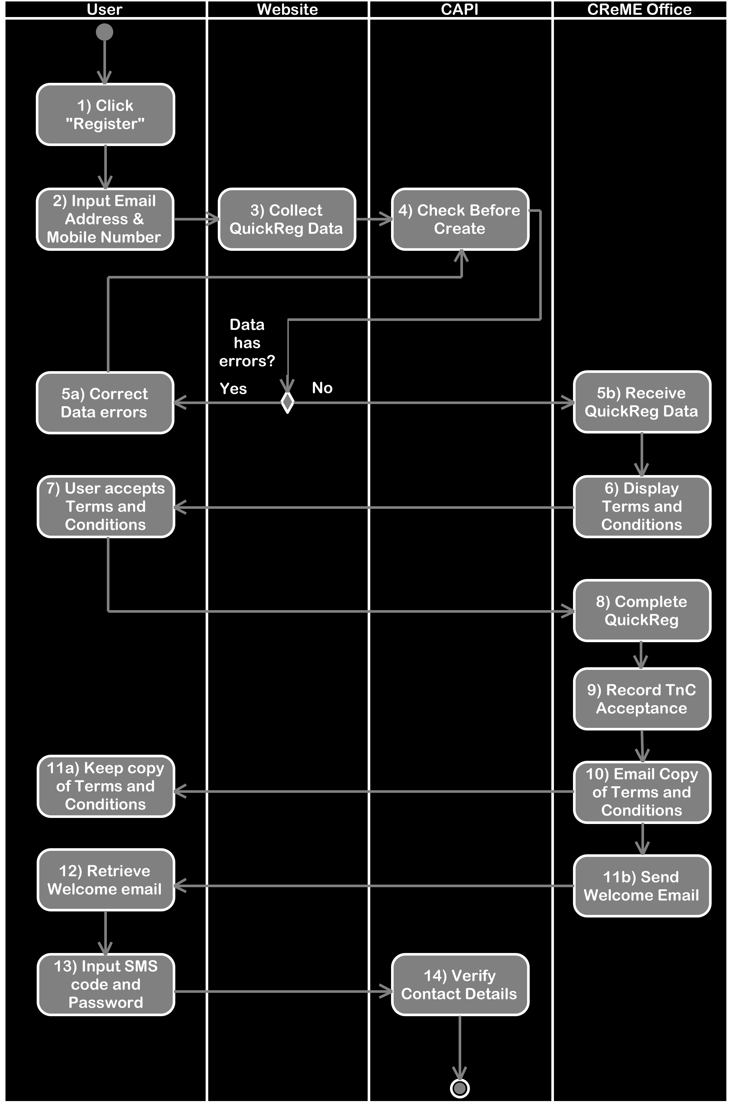 Overview of the QuickReg process