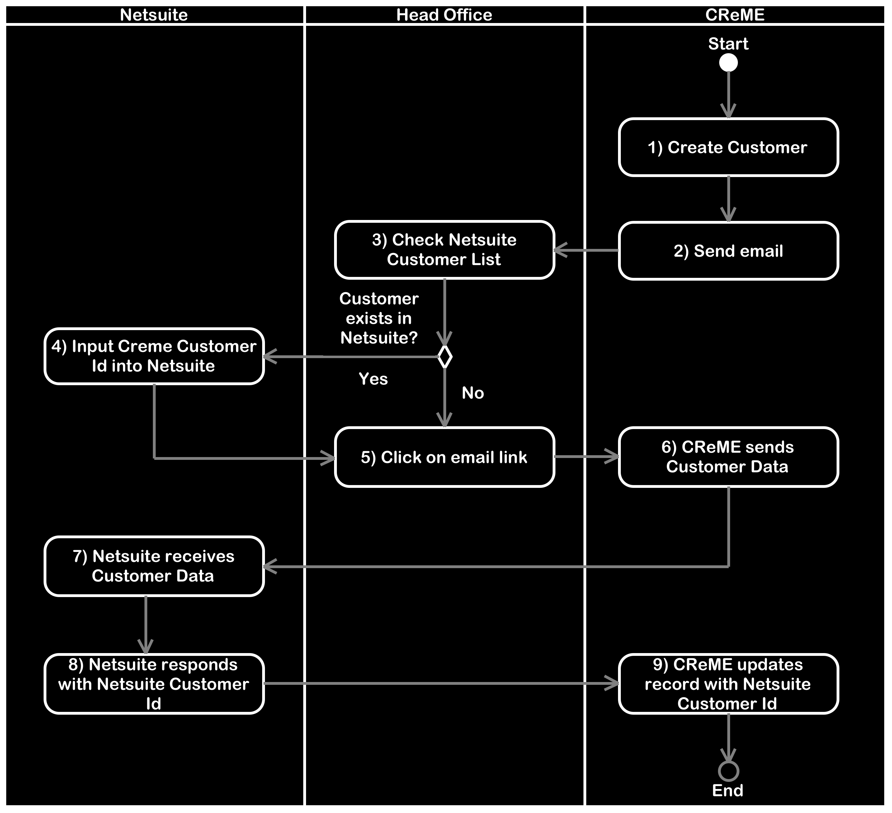 Create Customer Overview