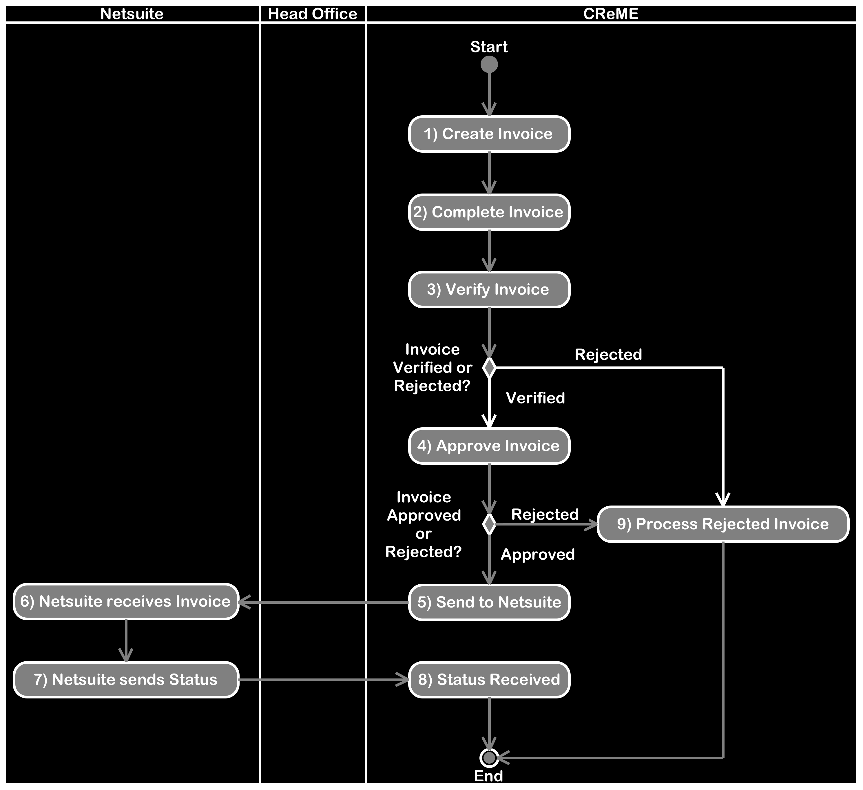 Create Invoice Overview