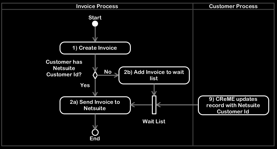 Customer and Invoice Process Interaction