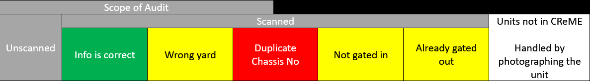 Inventory Audit Categories