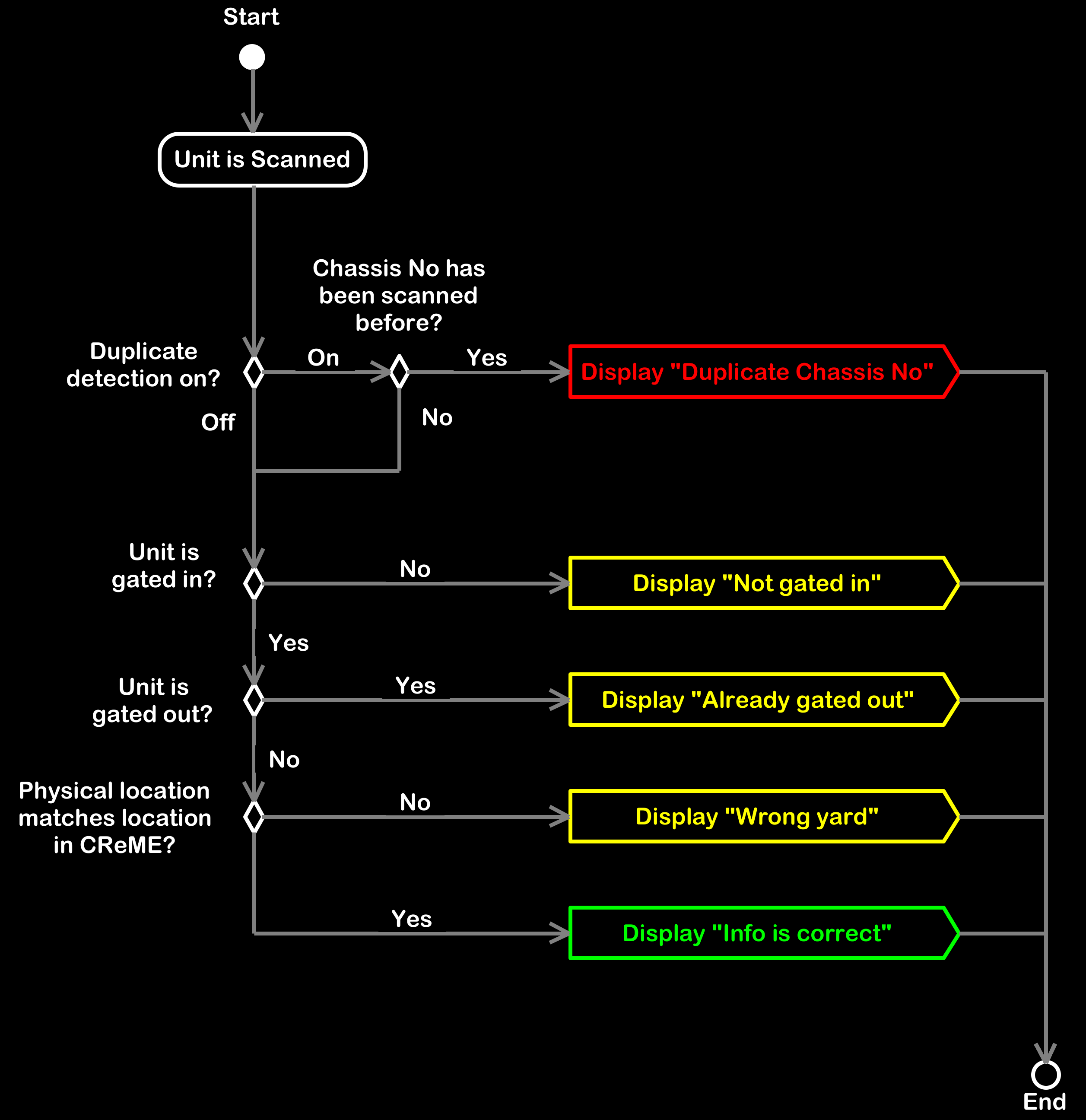 Inventory Audit Process