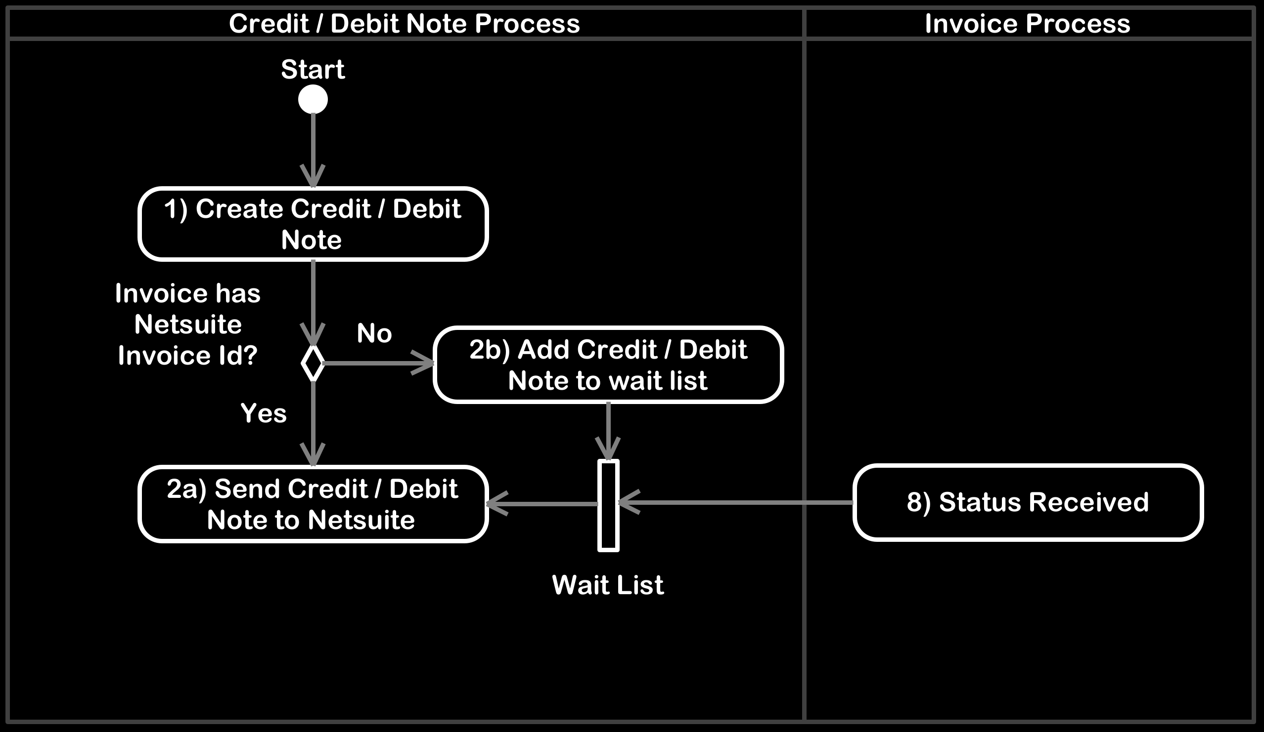Customer and Invoice Process Interaction